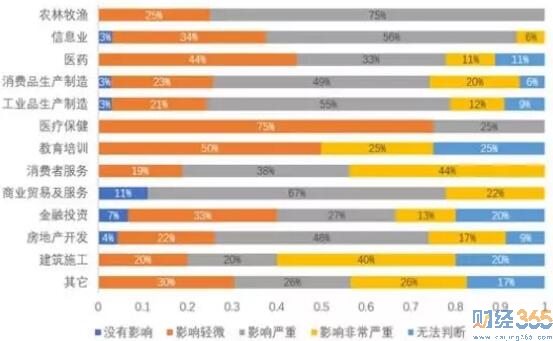 *疫情對各行業(yè)的影響程度