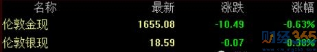 原油、黃金