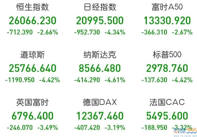 三大指數(shù)全跌 什么時候才是頭?