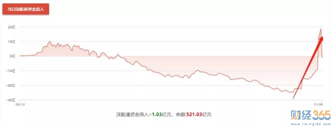 股市行情分析