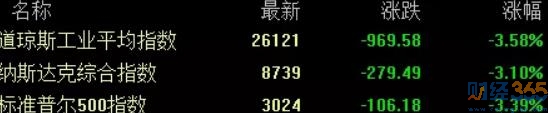 三大股指大幅收跌。