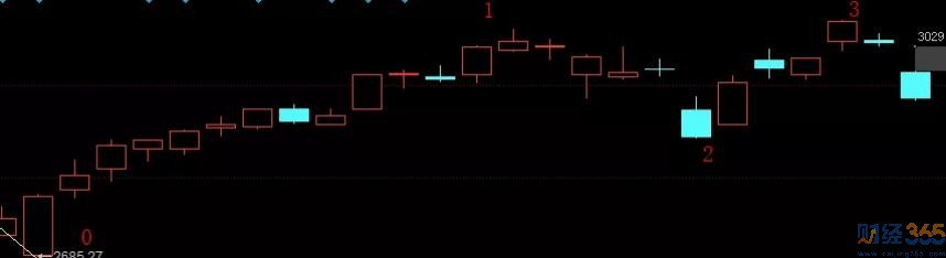 A股行情分析