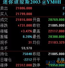 道瓊斯指數(shù)