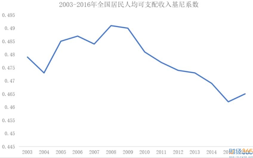 國家統計局數據