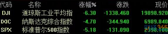 美股大跌
