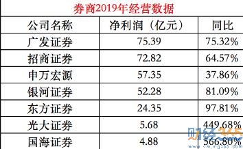 7家券商公布成績單 廣發證券賺75億登榜首