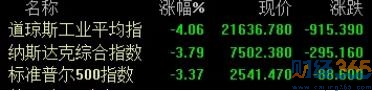 美股行情分析
