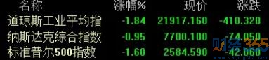 美股收跌