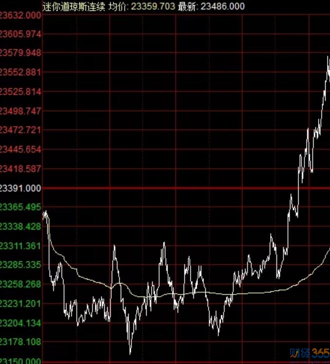 A股領先美股？A股今日行情走勢怎樣？