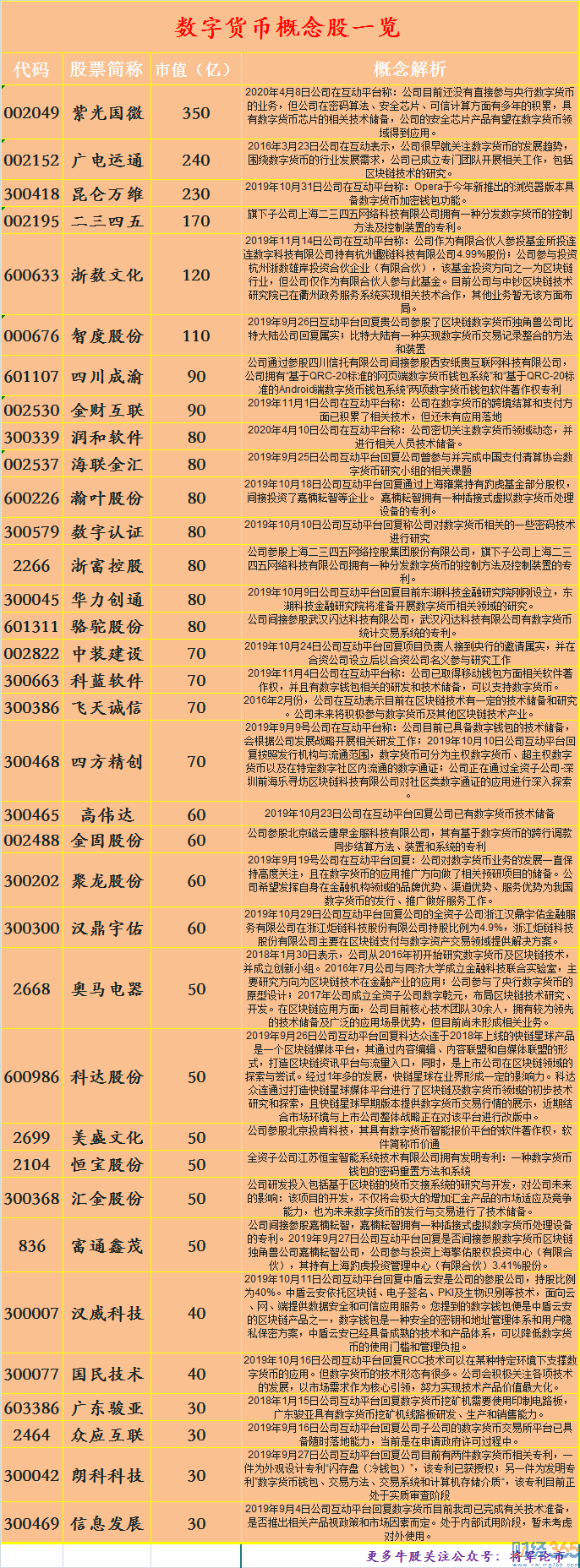 數字貨幣概念股有哪些？數字貨幣上市公司一覽
