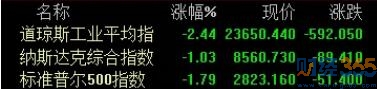 美股指數