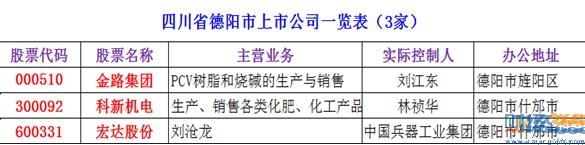 德陽上市公司有哪些？德陽有幾家上市公司？德陽上市公司名單