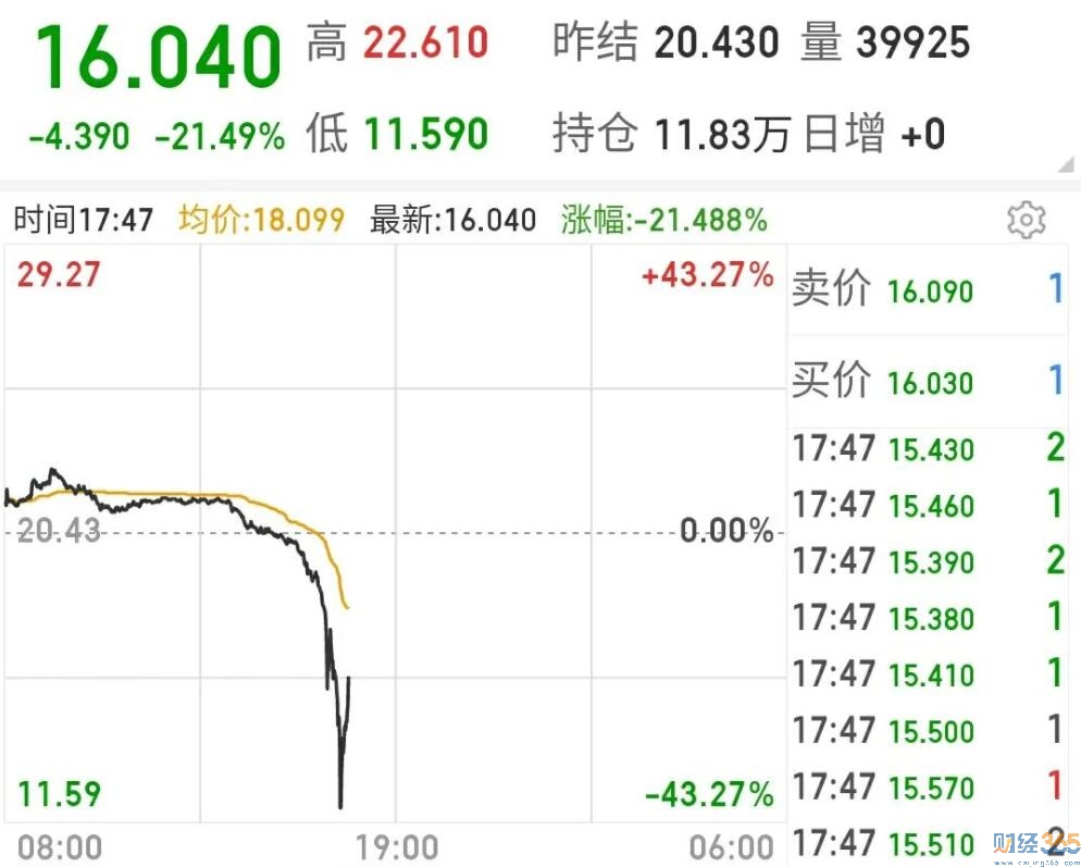 國內油價走勢