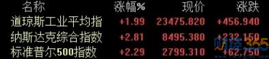 美股指數