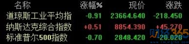 美股三大指數漲跌不一