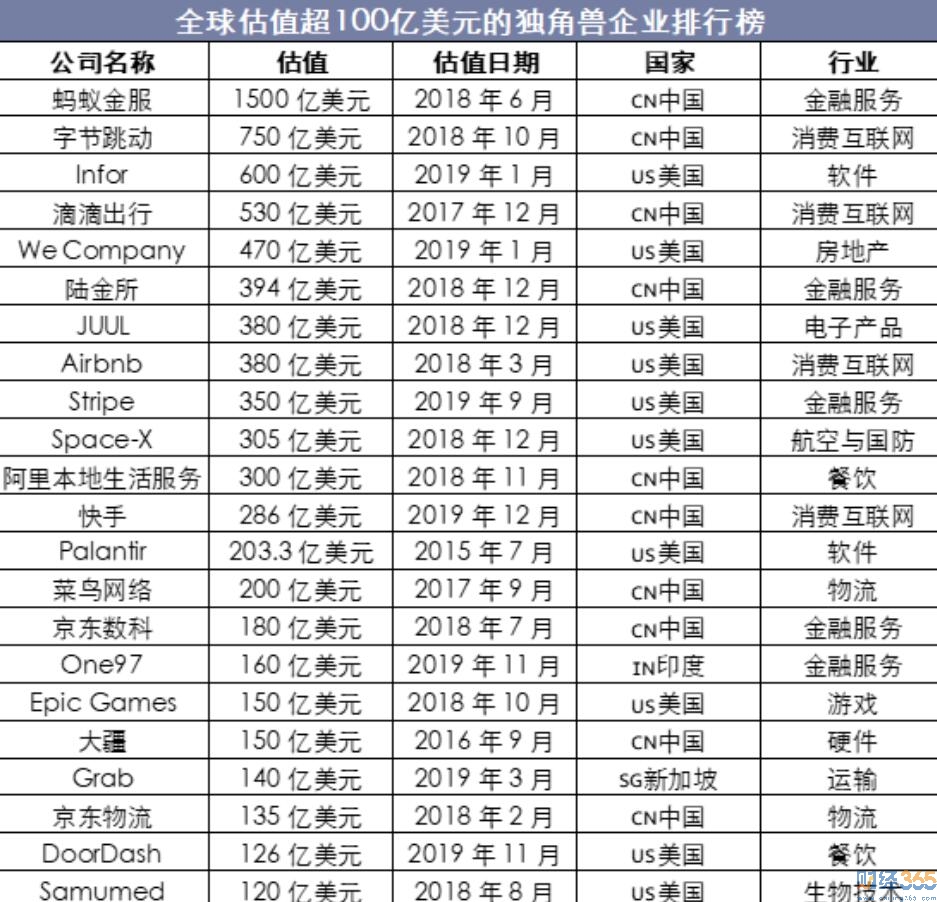 2020獨(dú)角獸企業(yè)排名