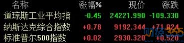 美股行情