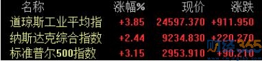 美股全線收高歐股暴漲 A股走勢如何？
