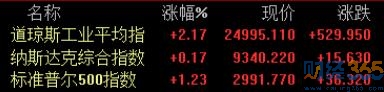 美股走勢圖