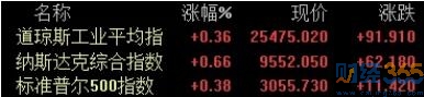 美股行情分析