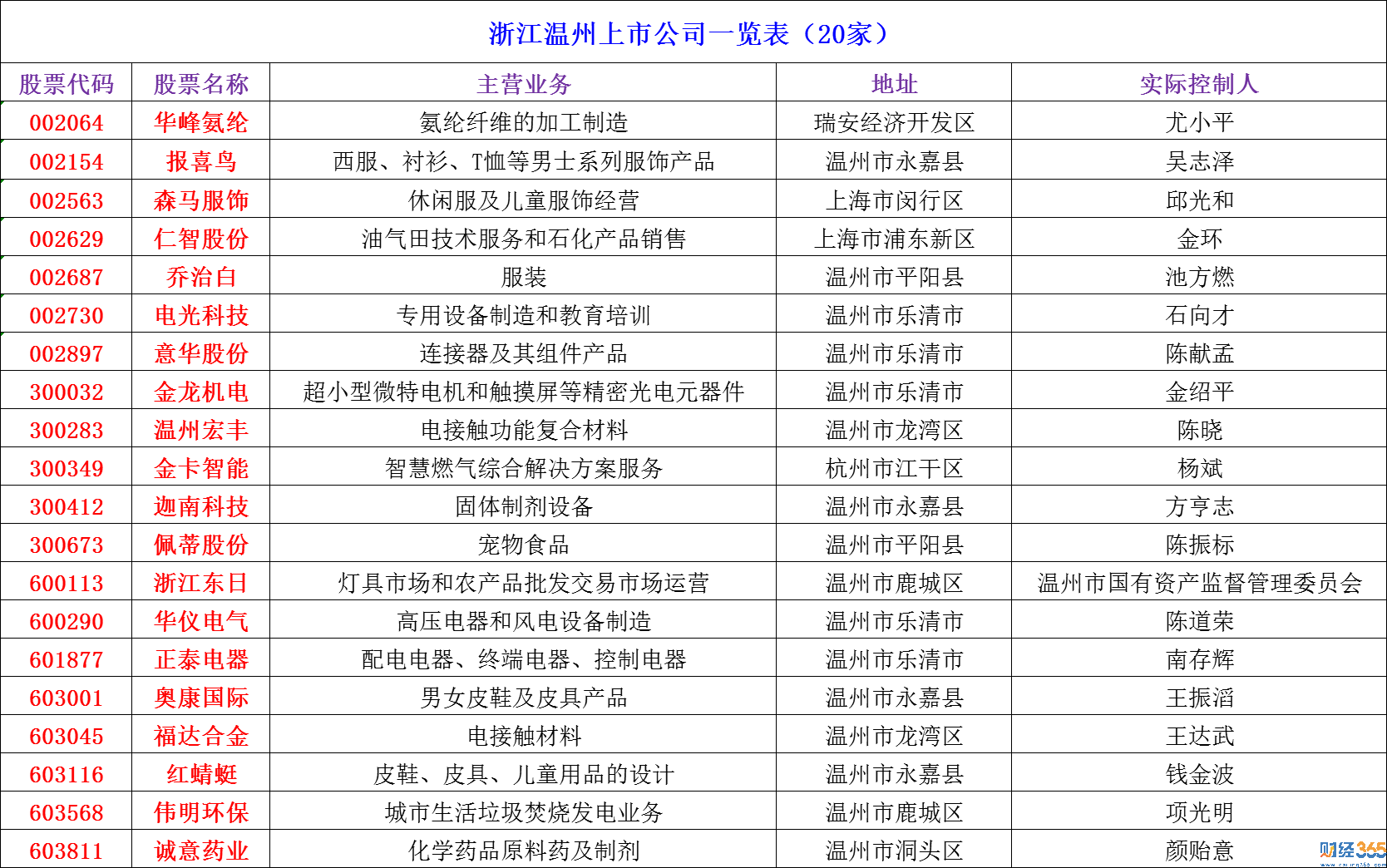 2020溫州上市公司有哪些？溫州有幾家上市公司？溫州上市公司名單