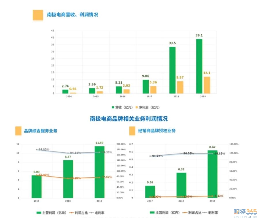 ▲南極電商業(yè)績及授權(quán)業(yè)務(wù)占比情況。