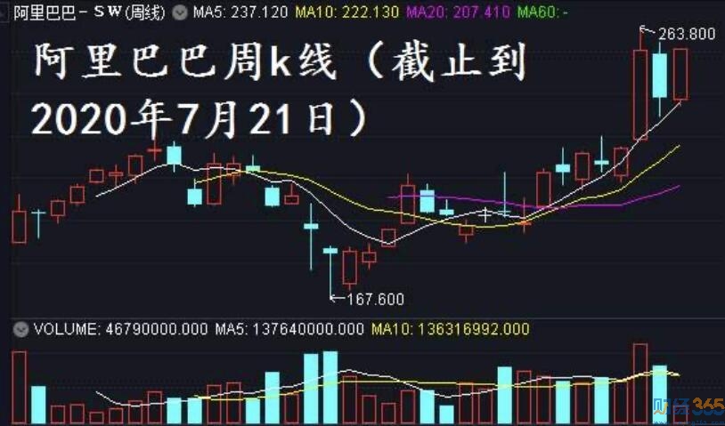 阿里巴巴股票行情