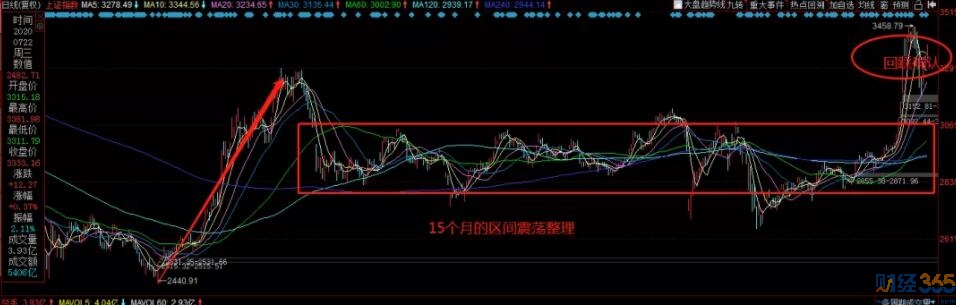 股票-指數(shù)沖高回落暗藏玄機(jī)！