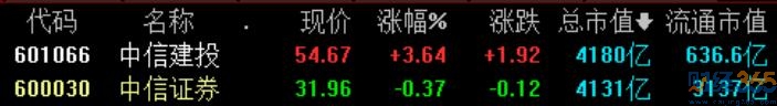 股票-市值第一大券商易主！