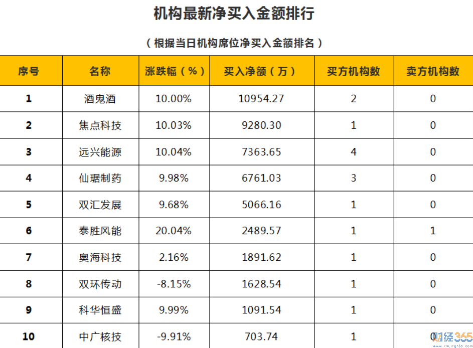 財(cái)經(jīng)365獨(dú)家分析-8月31日狙擊漲停板