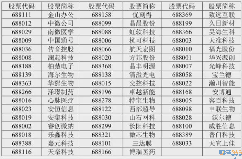 友財網-首批科創50ETF即將開售！
