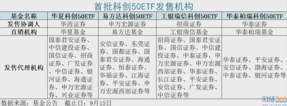 友財網-首批科創50ETF即將開售！