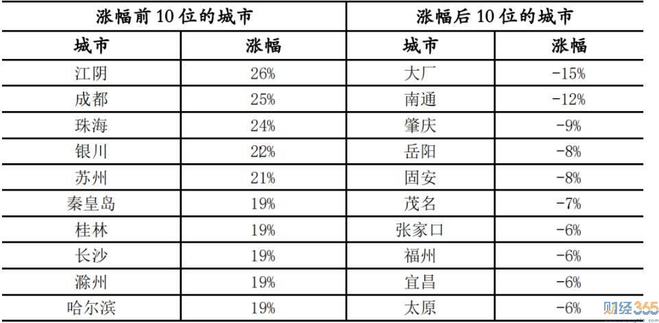 房地產(chǎn)調(diào)控