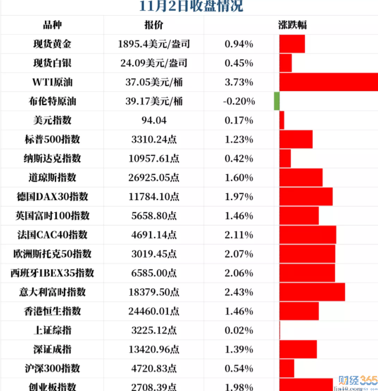 美股全線收高！中行、交行緊急發出公告！