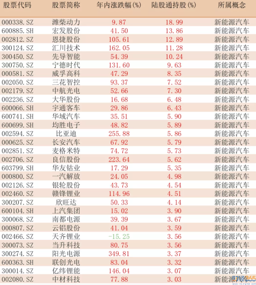 收藏！新能源汽車+北向資金重倉一覽