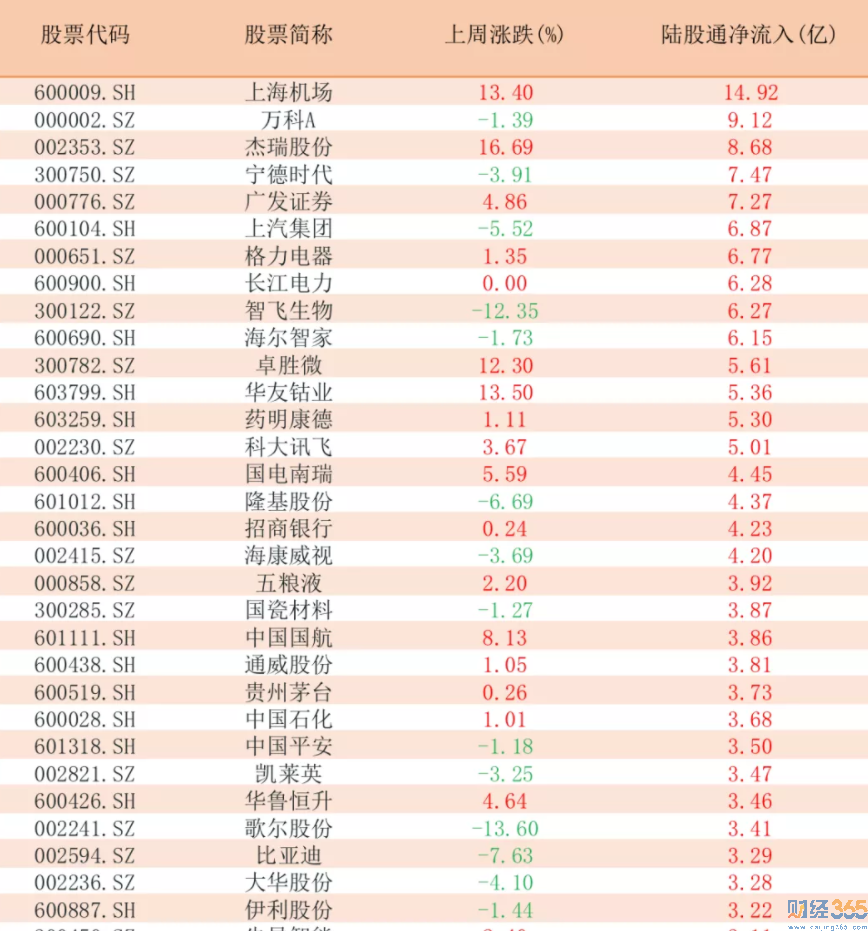 大消息重磅利好來了！（附：北向資金流向）