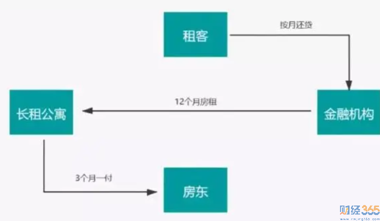  長租公寓的套路