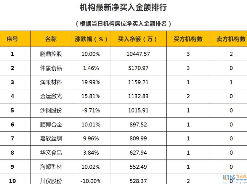 財經(jīng)365獨家-12月1日狙擊漲停板