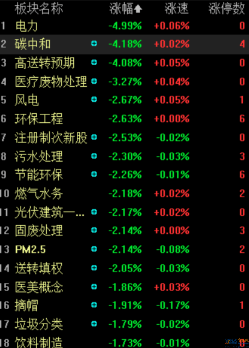 收評：指數午后弱勢震蕩 碳中和掀跌停潮1