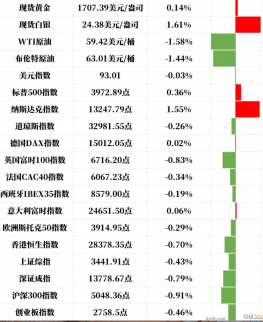 拜登官宣基建計劃；現貨黃金反彈30美元！