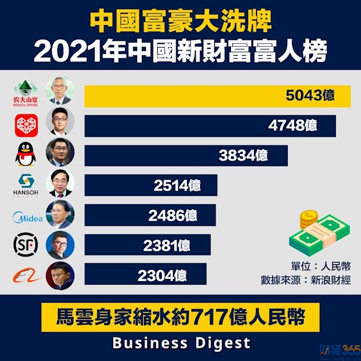 財經365零基礎學投資-2021中國新財富富人榜