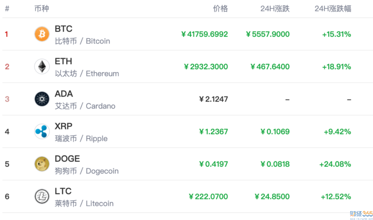 被血洗后的比特幣等加密幣怎么樣了？