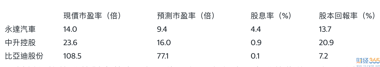 財經365零基礎學投資-汽車股強勢投資指南