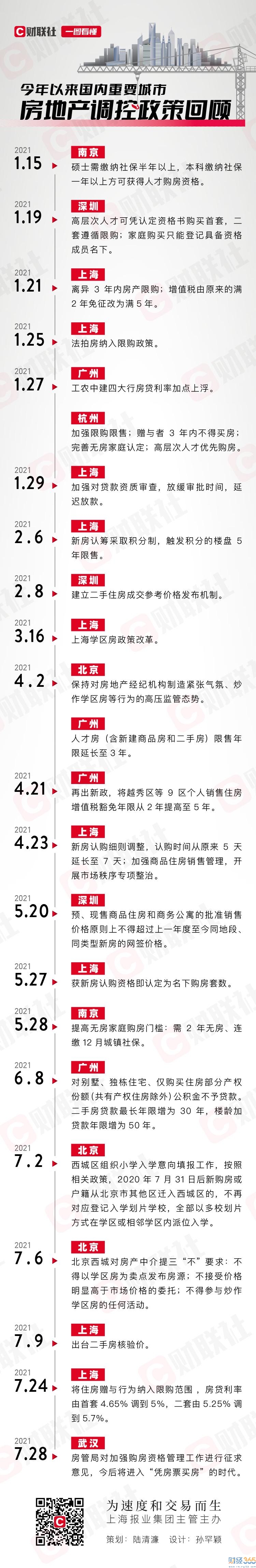 一圖秒懂：2021全國重點城市樓市調控