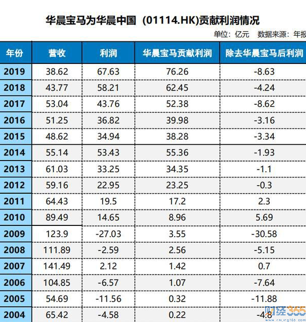華晨寶馬利潤表