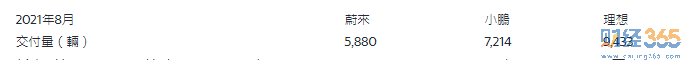 新能源股票龍頭：蔚來vs小鵬vs理想投資對比2