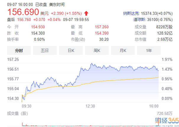 蘋果股票價格
