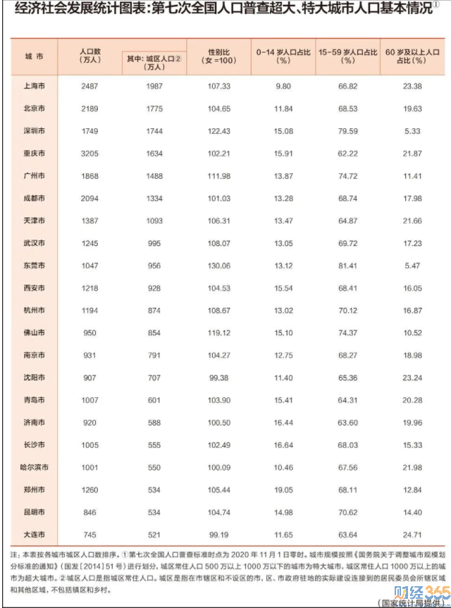 全國有7個超大城市14個特大城市 有你家嗎？