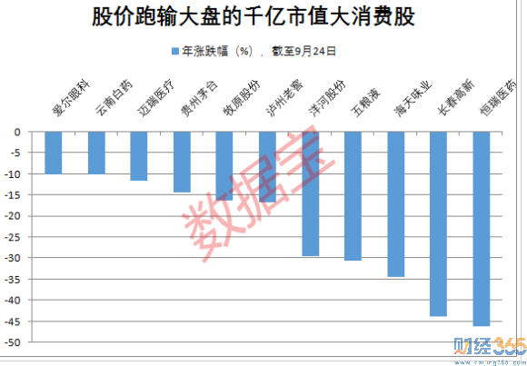  大消費板塊崛起？