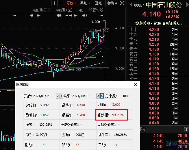 中石油股票暴漲翻倍 節(jié)后油價上調(diào)？